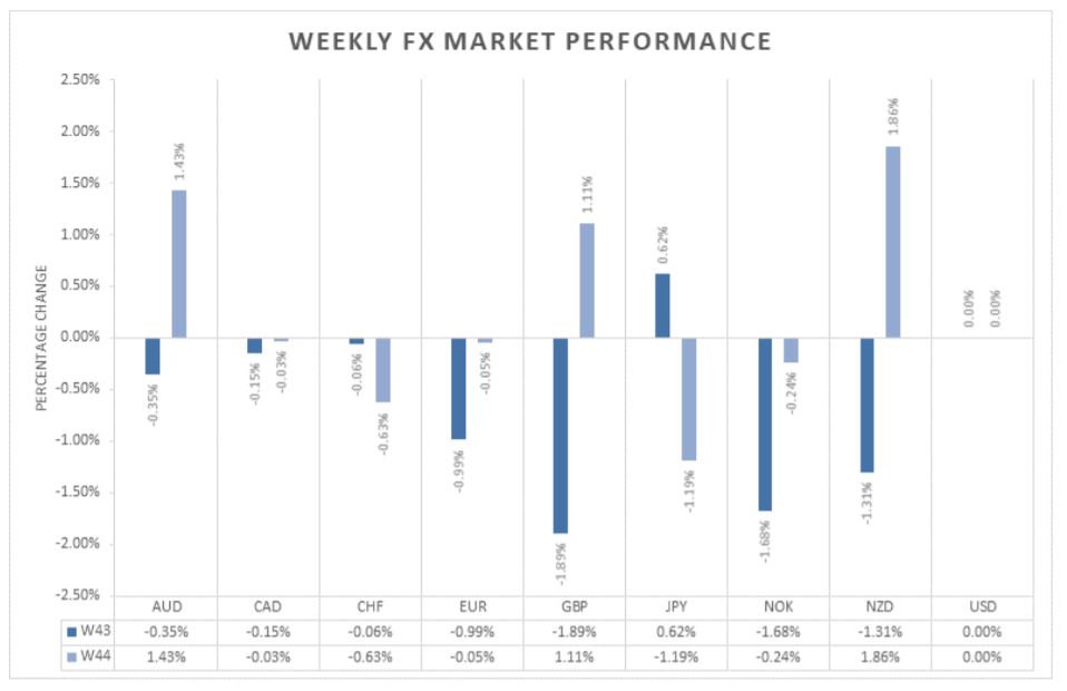 weekly currency performance
