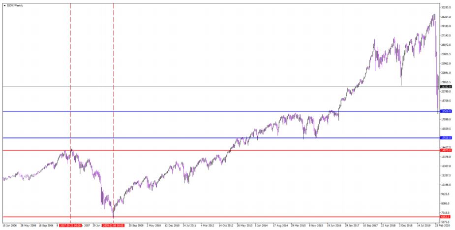 Dow Jones from 2008 to 2020