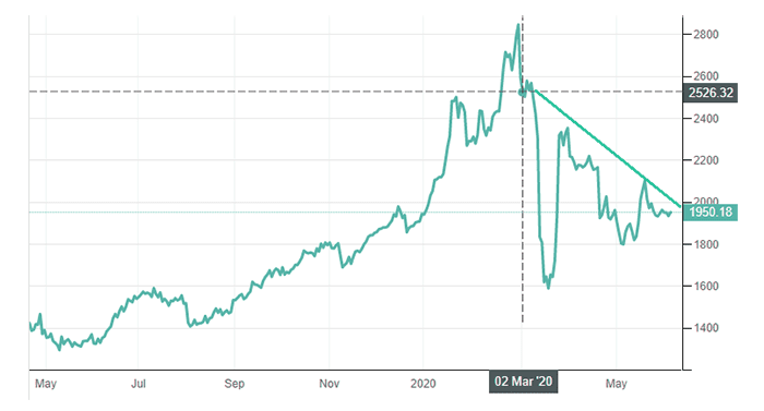 Palladium market price chart