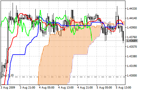 Ichimoku Kinko Hyo indicator