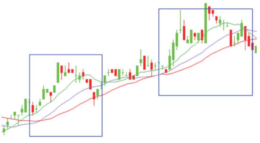 moving average line spreading out