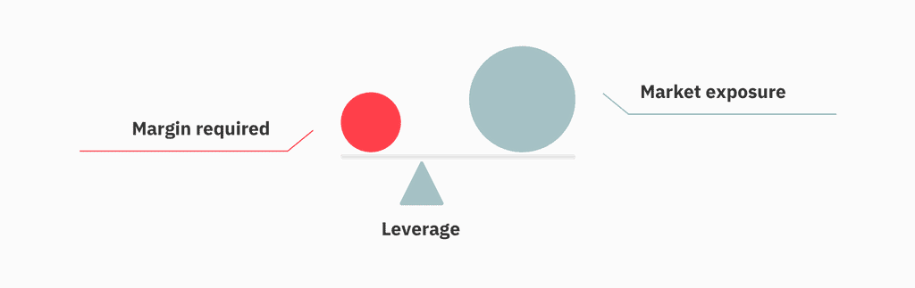 The relationship between margin and leverage