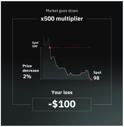 With a x500 multiplier, if the market goes down 2%, you'll lose only $100. An automatic stop out kicks in if your loss reaches your stake amount.