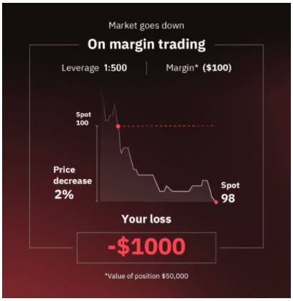 With an equivalent $100 margin trade, with 1 500 leverage, you risk 2 $50,000 = $1,000 loss.