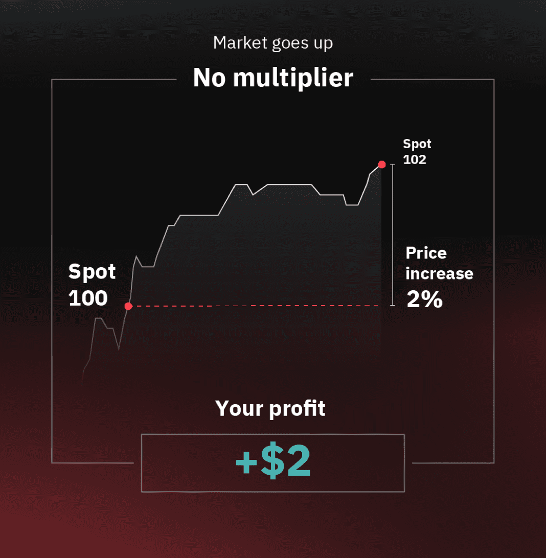 Without a multiplier, if the market goes up by 2%, you'll gain 2% $100 = $2 profit.