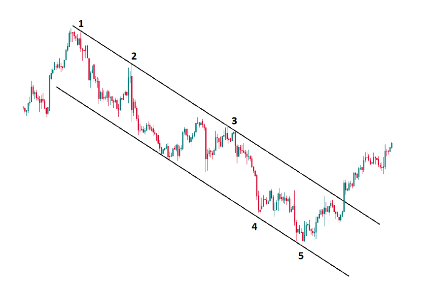 example of a downtrend