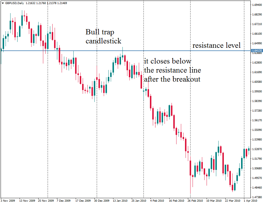 Another version of the bull trap chart pattern. A bull trap candlestick broke through resistance and moved higher, but then closed below the resistance level forming a bearish candle.