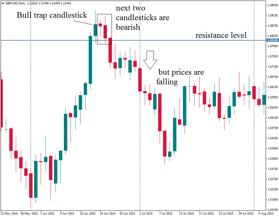 The general pattern of the bull candlestick bull trap chart breaks and closes above the resistance level, but the next 2 bars are bearish.