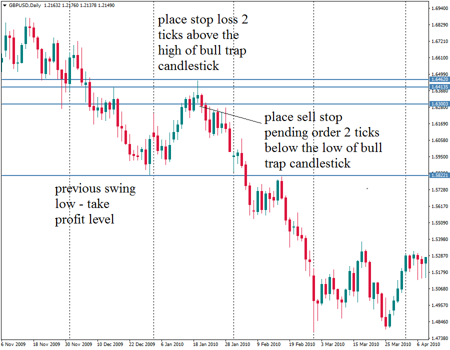 When you see the price rise to a resistance level, you should wait and see what happens when it reaches it
