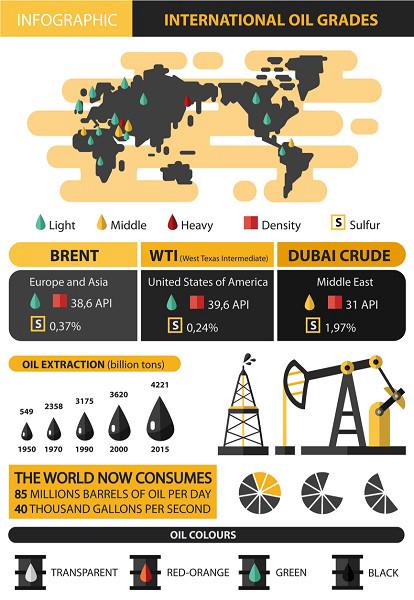 Why are the prices of Brent and WTI different