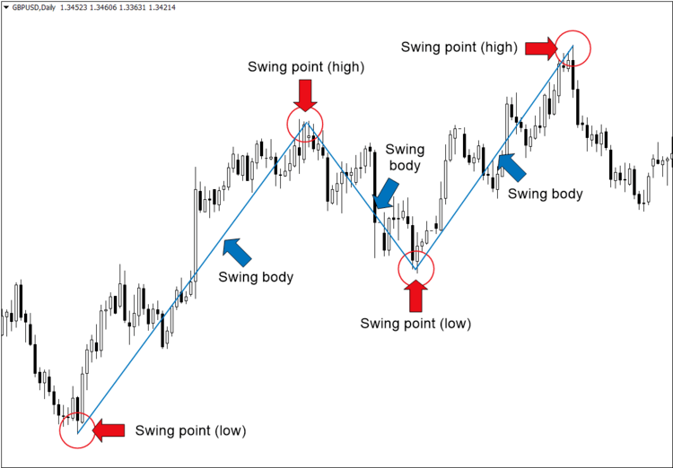 What is Forex Swing Trading
