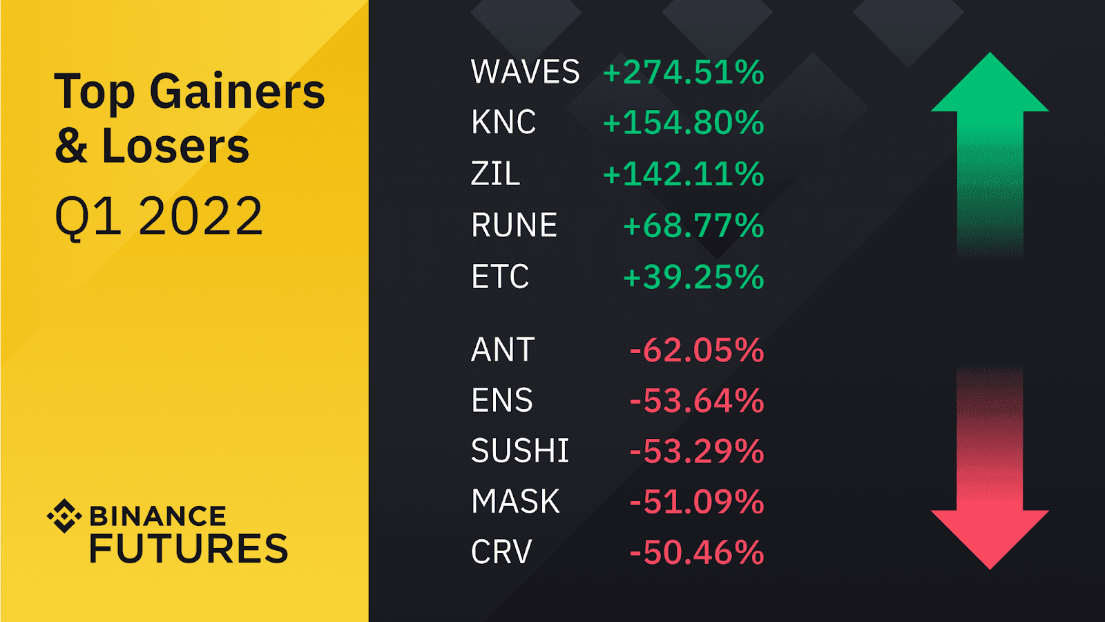 The first quarter gainers and losers