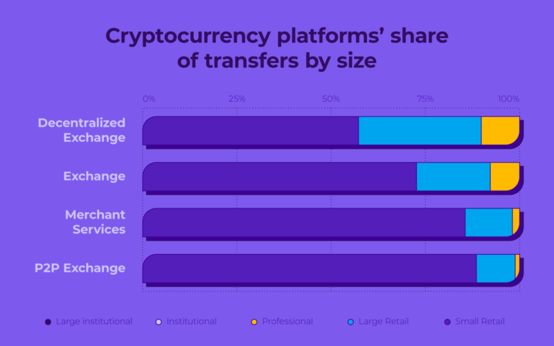 cryptocurrency platforms share of transfers by size