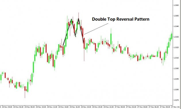 One of the classic reversal patterns, the Double Top