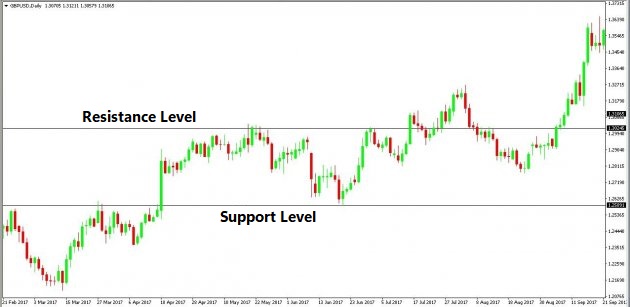 connecting hiwh and lows showing support and resistance levels