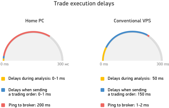 trade execution delays metaquotes vps and other vps